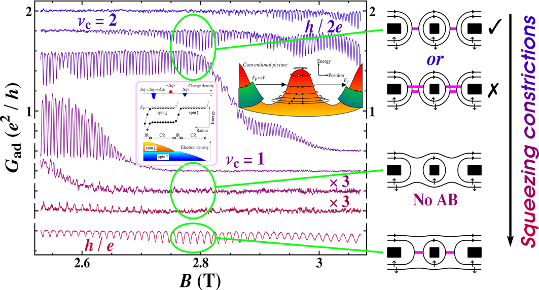 AB oscillations