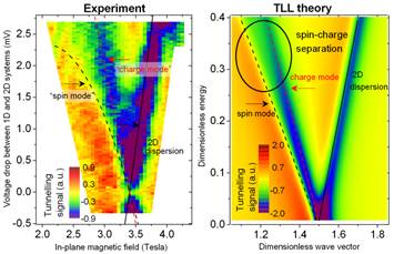 Graphs of experiment and theory