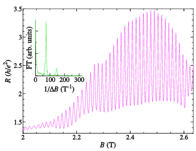 Graph of AB oscillations