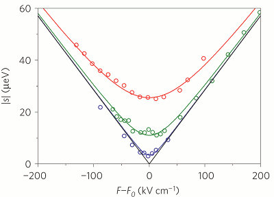 Fine structure splitting