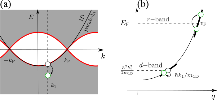 Nonlinear excitations