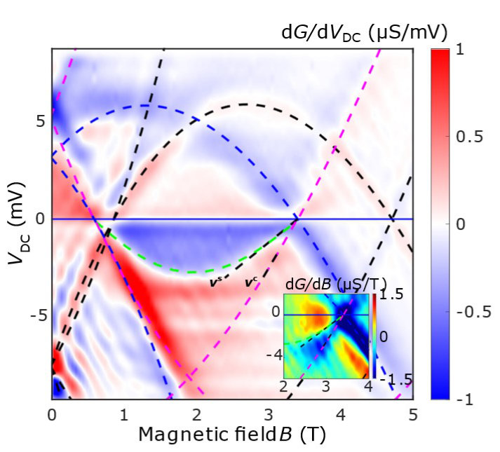 Graph of energy vs magnetic field, showing parabolic features