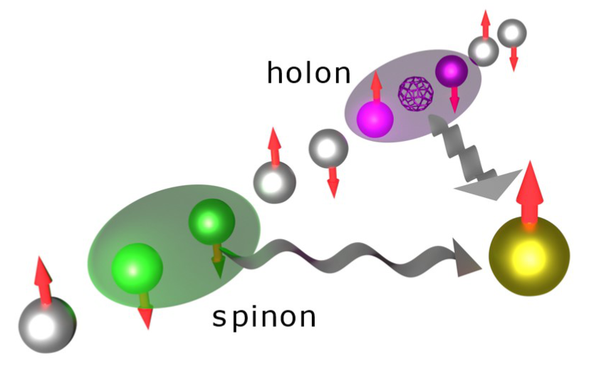 Depiction of spin and charge excitations being excited as an electron tunnels into a chain of other electrons