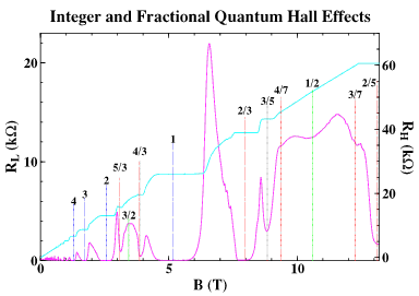 Quantum Hall effect