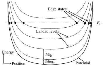 Landau levels