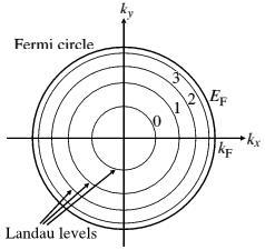 Fermi circle