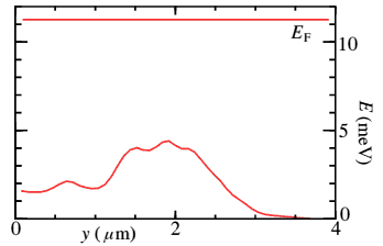 Conductance band edge