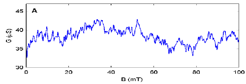 Magnetoconductance