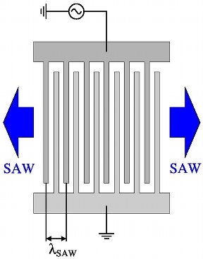 Schematic diagram of a SAW transducer