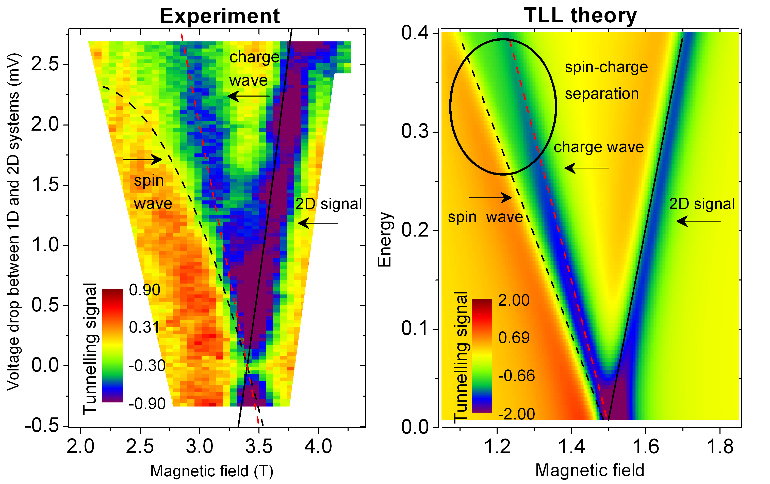 Experimental and theoretical results