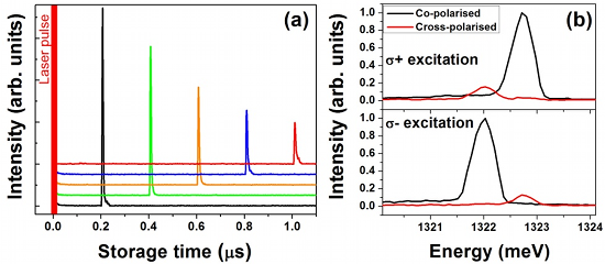 Emission for various storage times