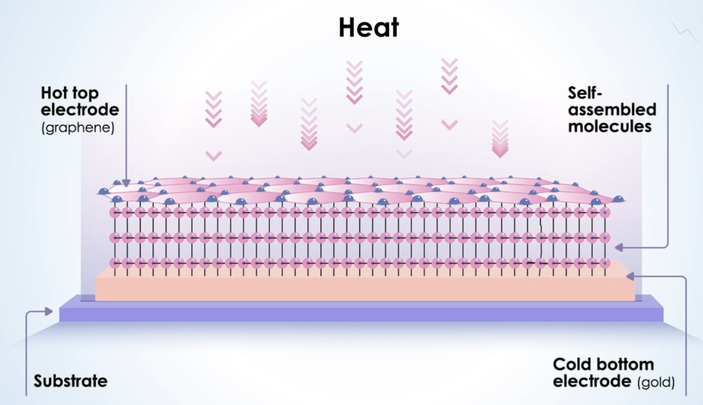 Image of thermoelectric graphene device linking to a YouTube animation