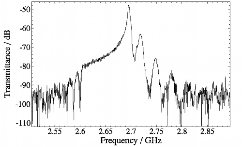 Transmittance between two SAW transducers