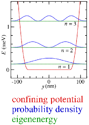 1D density and energy level