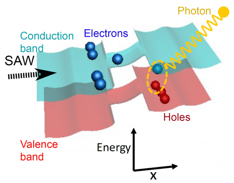 Single-photon production line