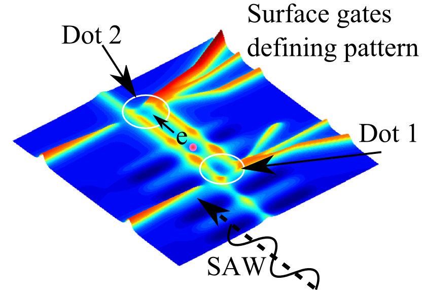 Potential energy of the dots and depleted channel