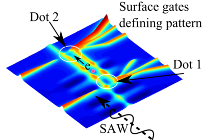 Potential energy landscape of quantum dots and depleted channel
