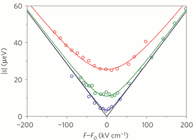 Fine structure splitting