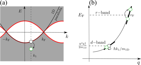 Nonlinear excitations