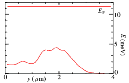 Conductance band edge