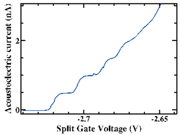 Acoustoelectric current