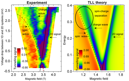 Experimental and theoretical results