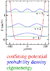 1D density and energy level