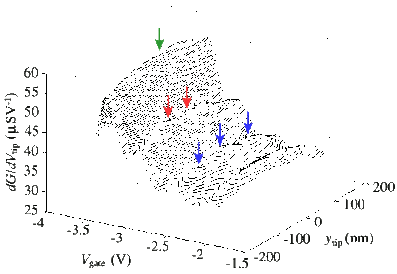 Experimental plot of electron density